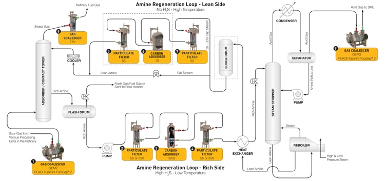 Refinery - Amine Unit